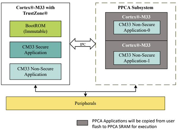 框图 - Infineon Technologies PSC3P8xx PSOC™ Control C3 Performance Line MCU